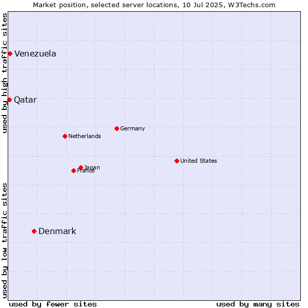 Market position of Denmark vs. Venezuela vs. Qatar