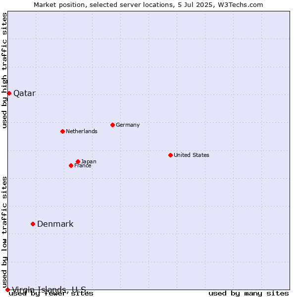 Market position of Denmark vs. Qatar vs. Virgin Islands, U.S.