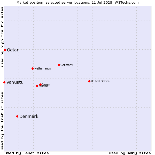 Market position of Denmark vs. Qatar vs. Vanuatu