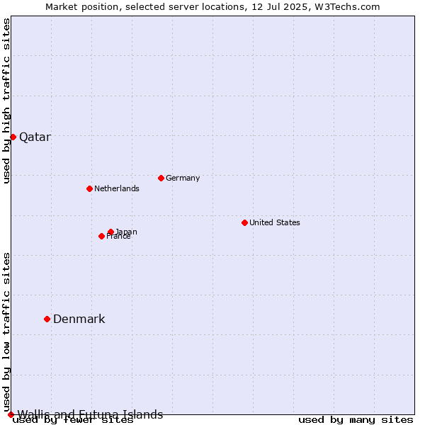 Market position of Denmark vs. Qatar vs. Wallis and Futuna Islands