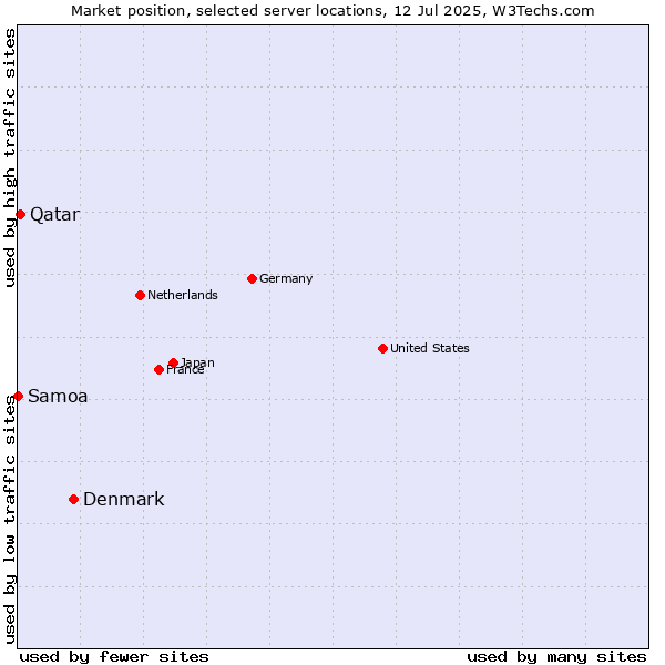 Market position of Denmark vs. Qatar vs. Samoa