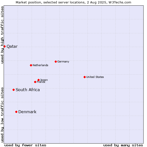 Market position of Denmark vs. South Africa vs. Qatar