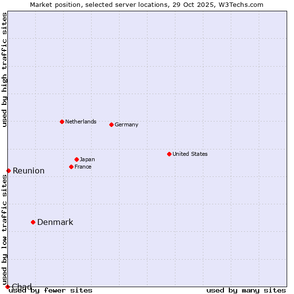 Market position of Denmark vs. Reunion vs. Chad