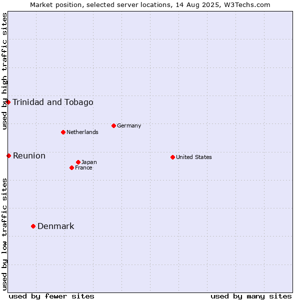 Market position of Denmark vs. Reunion vs. Trinidad and Tobago