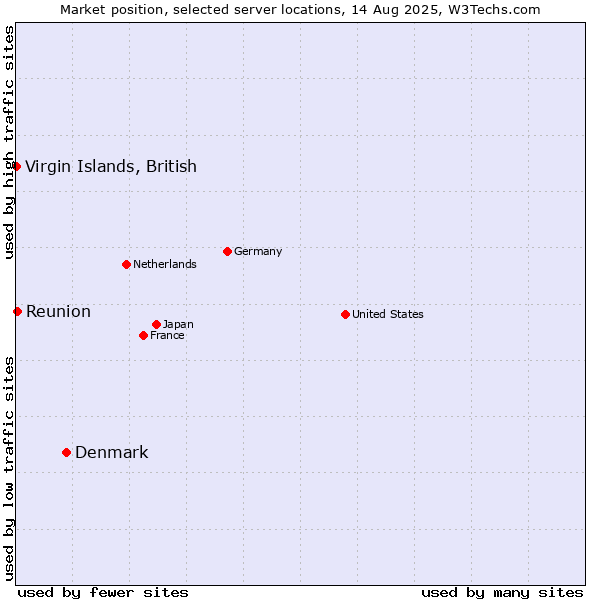 Market position of Denmark vs. Reunion vs. Virgin Islands, British