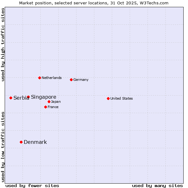 Market position of Singapore vs. Denmark vs. Serbia