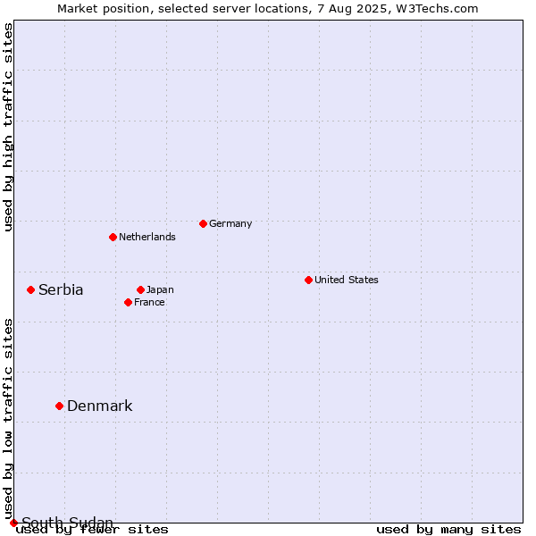 Market position of Denmark vs. Serbia vs. South Sudan