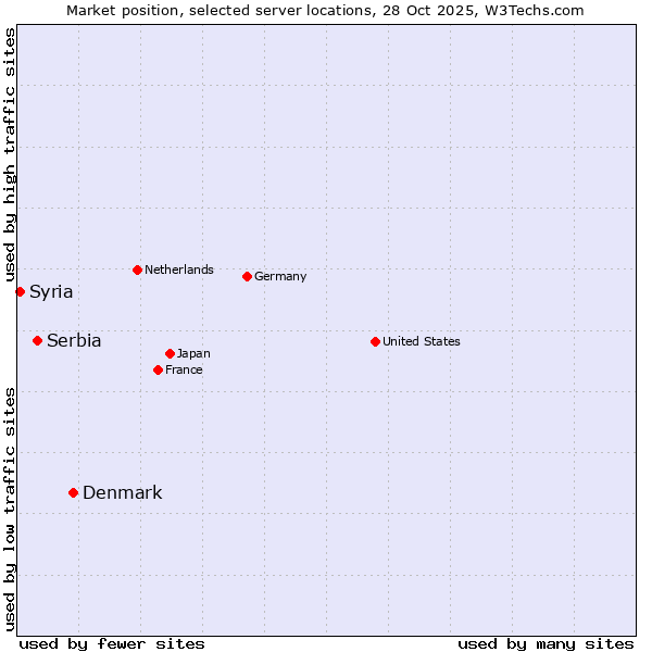 Market position of Denmark vs. Serbia vs. Syria