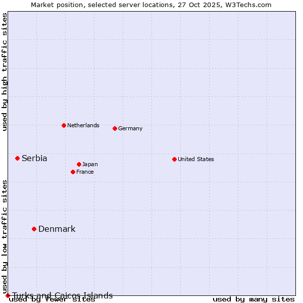 Market position of Denmark vs. Serbia vs. Turks and Caicos Islands