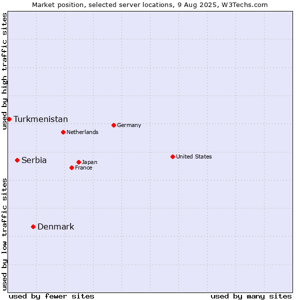 Market position of Denmark vs. Serbia vs. Turkmenistan
