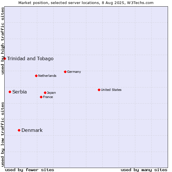 Market position of Denmark vs. Serbia vs. Trinidad and Tobago