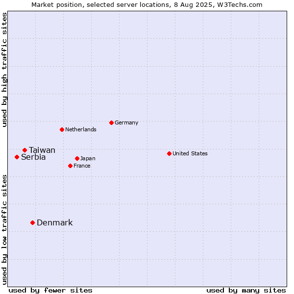 Market position of Denmark vs. Taiwan vs. Serbia
