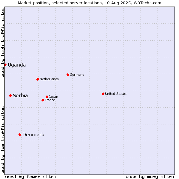 Market position of Denmark vs. Serbia vs. Uganda
