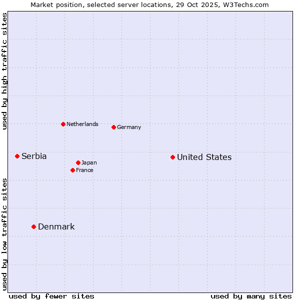 Market position of United States and territories vs. Denmark vs. Serbia