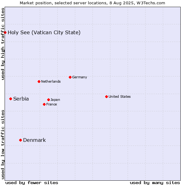 Market position of Denmark vs. Serbia vs. Holy See (Vatican City State)