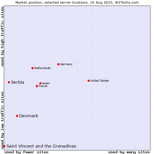 Market position of Denmark vs. Serbia vs. Saint Vincent and the Grenadines