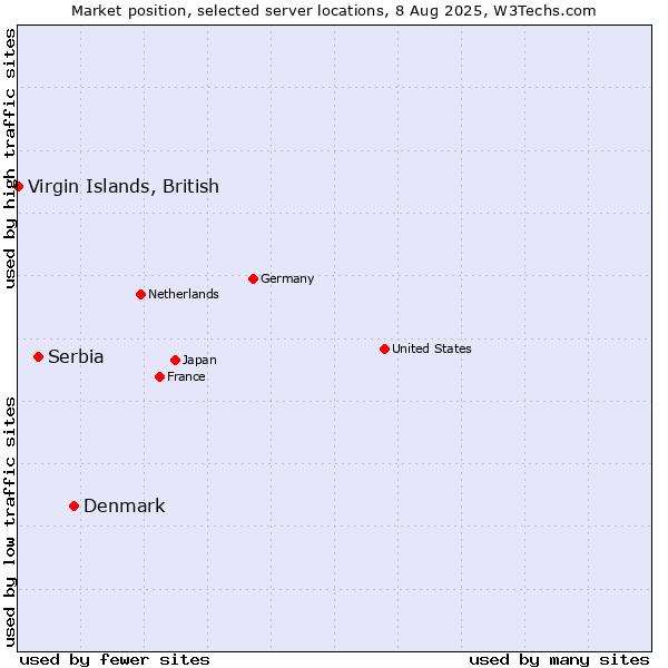 Market position of Denmark vs. Serbia vs. Virgin Islands, British
