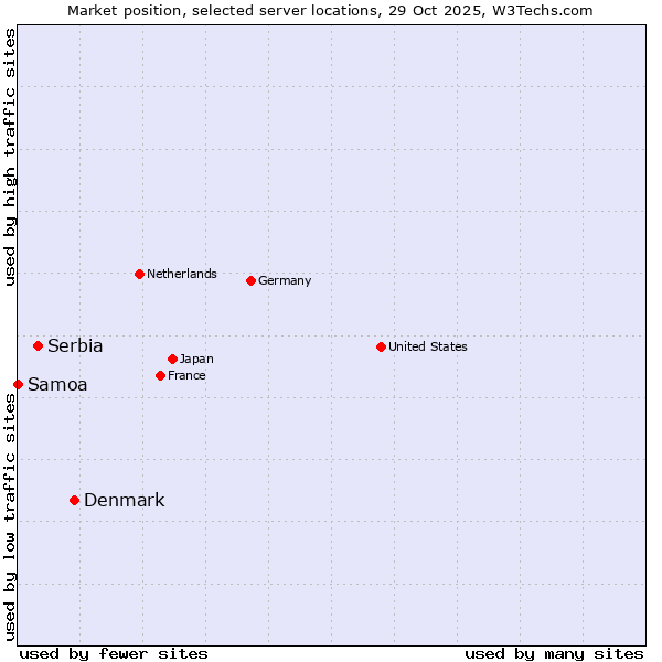 Market position of Denmark vs. Serbia vs. Samoa