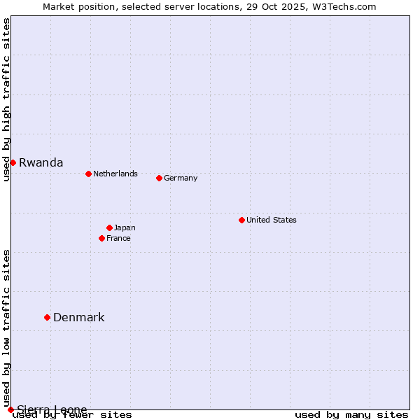 Market position of Denmark vs. Rwanda vs. Sierra Leone