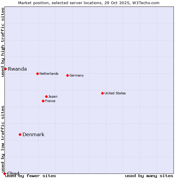 Market position of Denmark vs. Rwanda vs. Chad