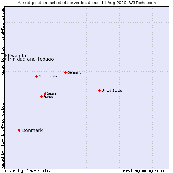 Market position of Denmark vs. Rwanda vs. Trinidad and Tobago