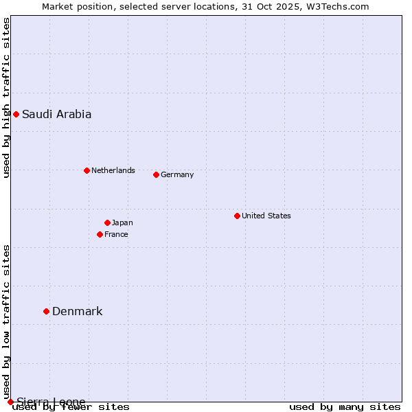 Market position of Denmark vs. Saudi Arabia vs. Sierra Leone