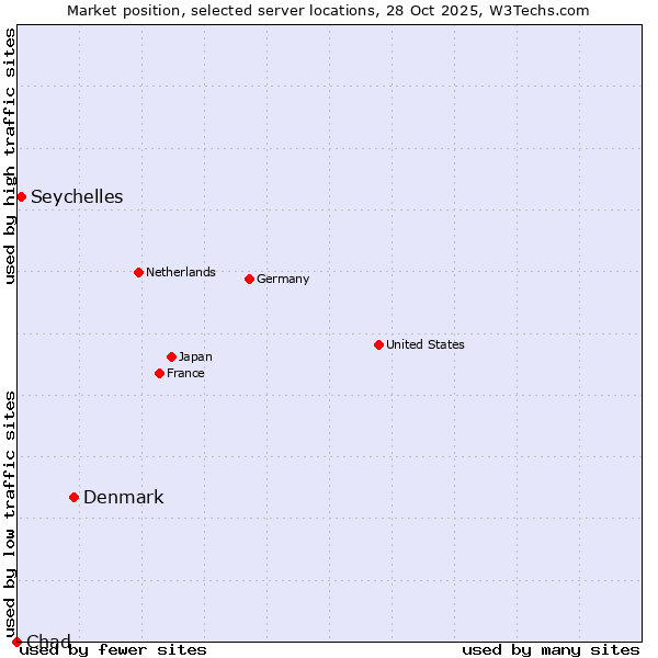 Market position of Denmark vs. Seychelles vs. Chad