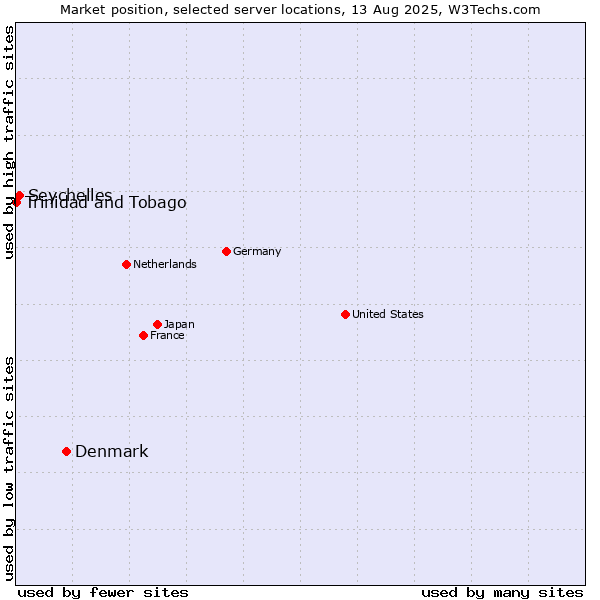 Market position of Denmark vs. Seychelles vs. Trinidad and Tobago
