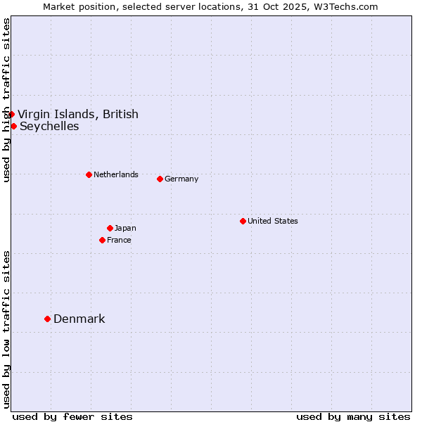 Market position of Denmark vs. Seychelles vs. Virgin Islands, British