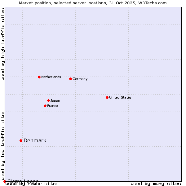 Market position of Denmark vs. Sierra Leone