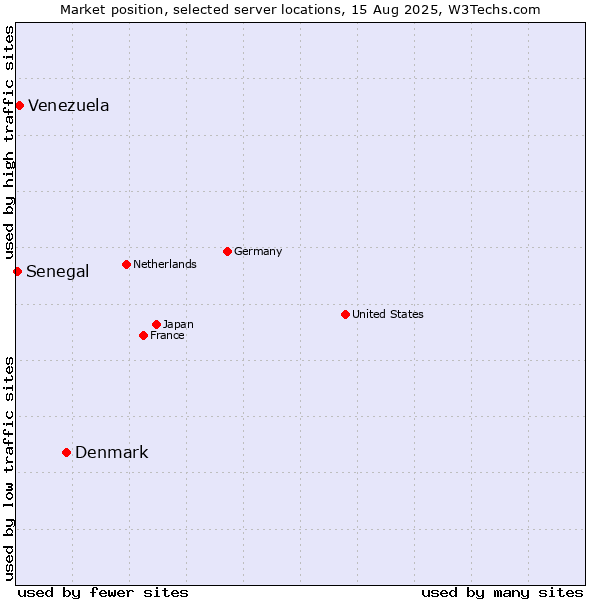 Market position of Denmark vs. Venezuela vs. Senegal