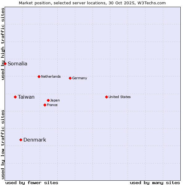 Market position of Denmark vs. Taiwan vs. Somalia