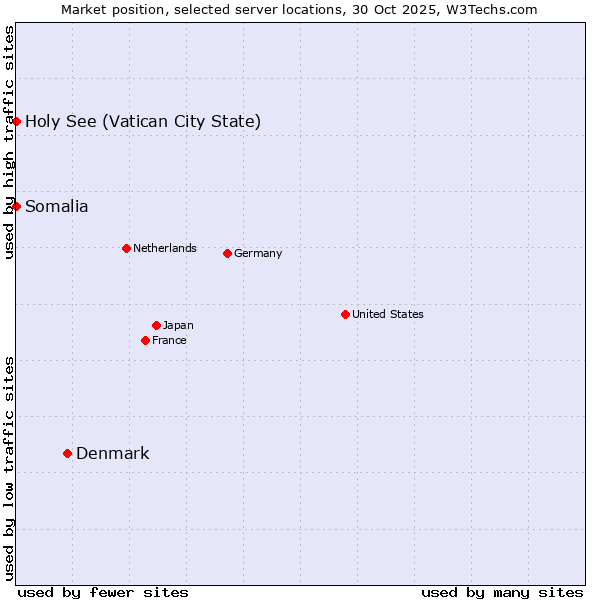 Market position of Denmark vs. Holy See (Vatican City State) vs. Somalia