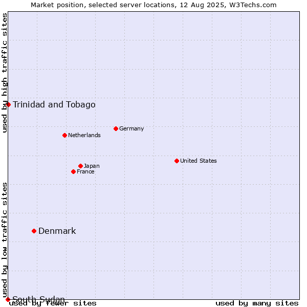 Market position of Denmark vs. Trinidad and Tobago vs. South Sudan