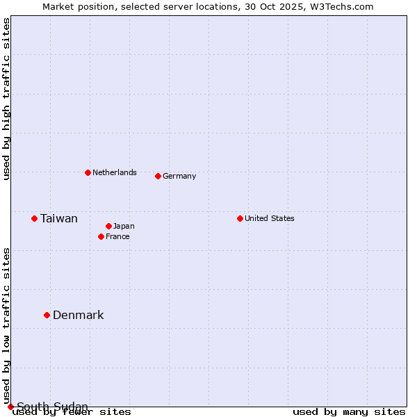 Market position of Denmark vs. Taiwan vs. South Sudan