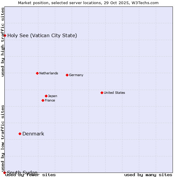 Market position of Denmark vs. Holy See (Vatican City State) vs. South Sudan