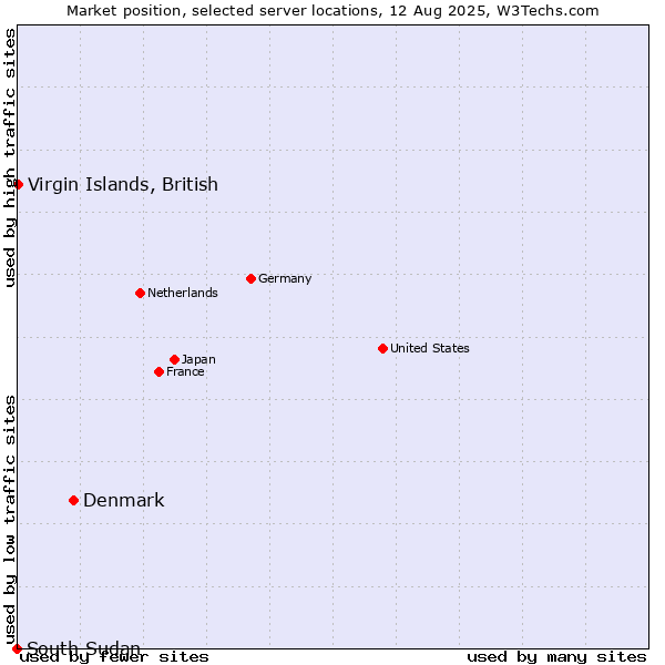 Market position of Denmark vs. Virgin Islands, British vs. South Sudan