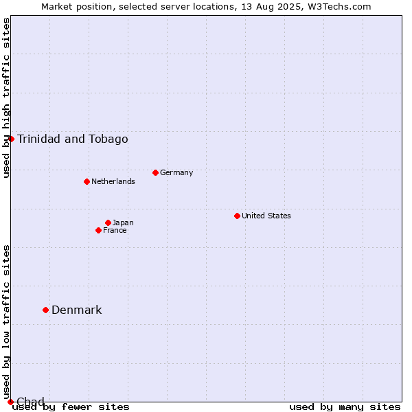 Market position of Denmark vs. Trinidad and Tobago vs. Chad