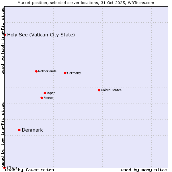 Market position of Denmark vs. Holy See (Vatican City State) vs. Chad