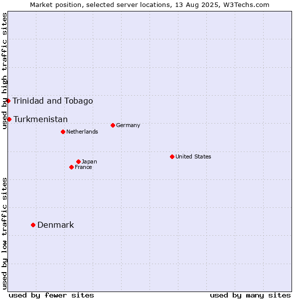 Market position of Denmark vs. Turkmenistan vs. Trinidad and Tobago