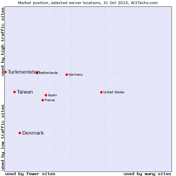 Market position of Denmark vs. Taiwan vs. Turkmenistan
