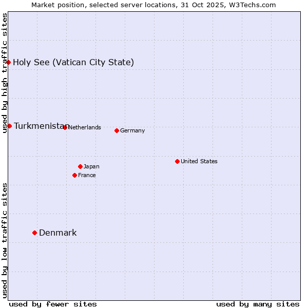 Market position of Denmark vs. Turkmenistan vs. Holy See (Vatican City State)