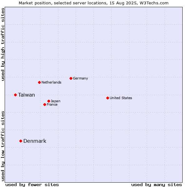 Market position of Denmark vs. Taiwan