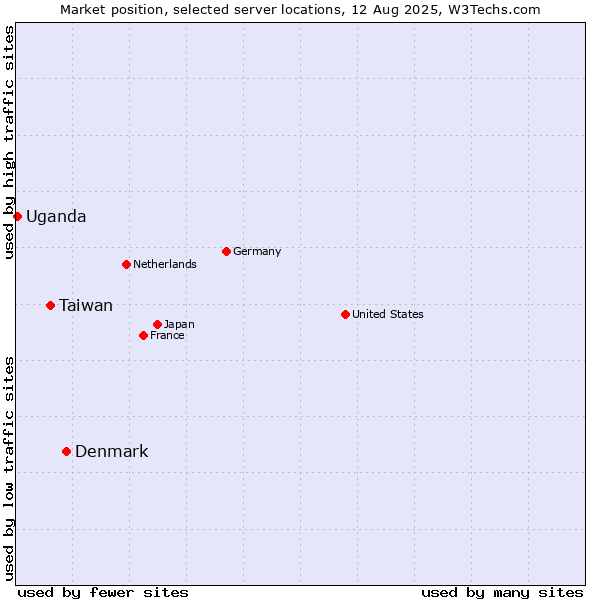 Market position of Denmark vs. Taiwan vs. Uganda