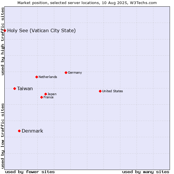 Market position of Denmark vs. Taiwan vs. Holy See (Vatican City State)