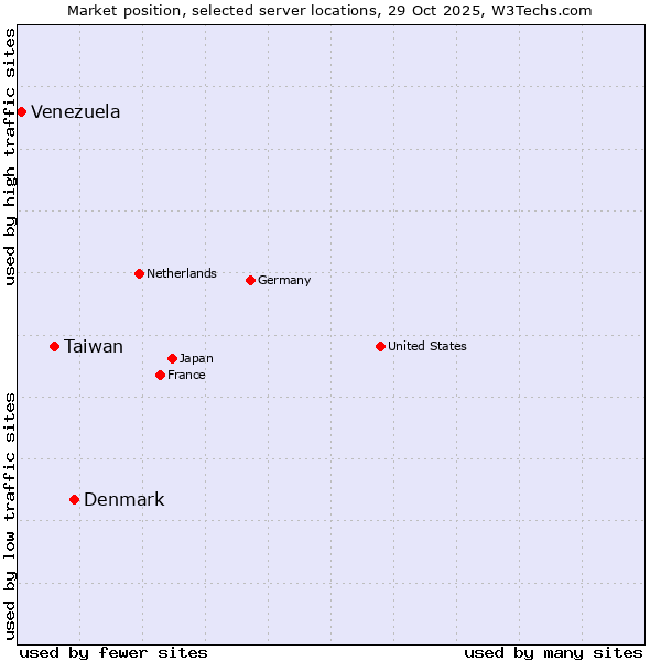 Market position of Denmark vs. Taiwan vs. Venezuela