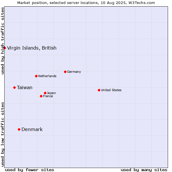 Market position of Denmark vs. Taiwan vs. Virgin Islands, British