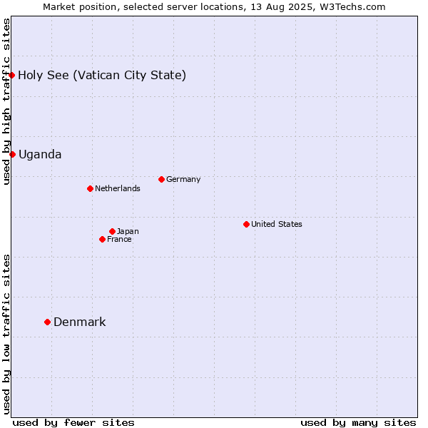Market position of Denmark vs. Uganda vs. Holy See (Vatican City State)