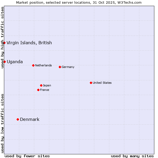 Market position of Denmark vs. Uganda vs. Virgin Islands, British
