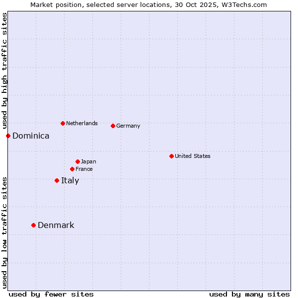 Market position of Italy vs. Denmark and territories vs. Dominica